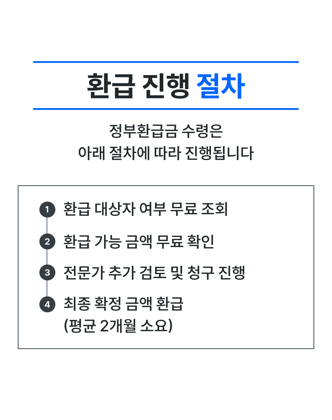 정부환급금 환급 진행 절차 4단계 - 대상자 여부 무료 조회, 환급 가능 금액 무료 확인, 전문가 검토 및 청구, 최종 확정 금액 환급