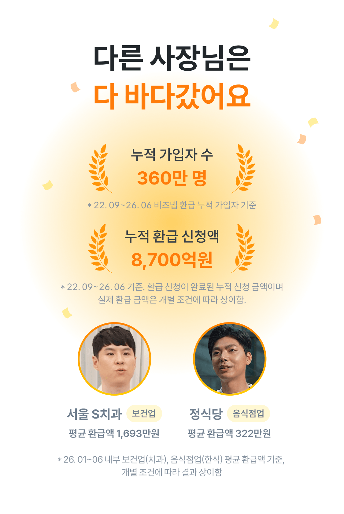 비즈넵 환급 누적 실적 — 가입자 360만 명, 누적 환급 신청액 8,700억원과 업종별 환급 사례
