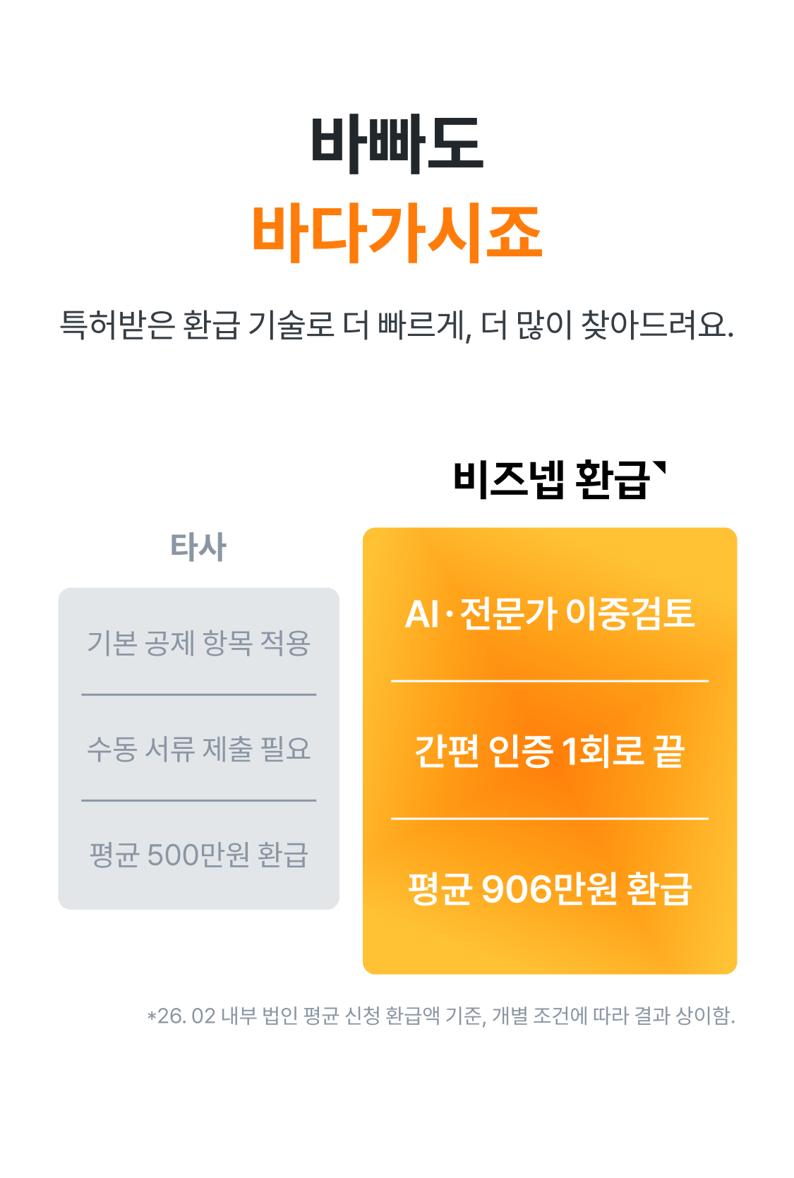 비즈넵 환급 방식 비교 — AI·전문가 이중검토와 간편 인증 1회, 평균 906만원 환급