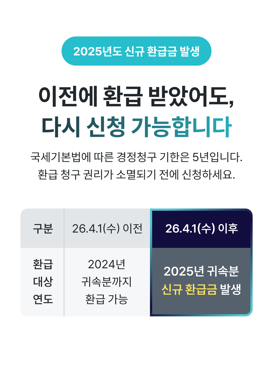 이전에 환급받았어도 다시 신청 가능 - 경정청구 기한 5년, 26.4.1 이후 2025년 귀속분 신규 환급금 발생