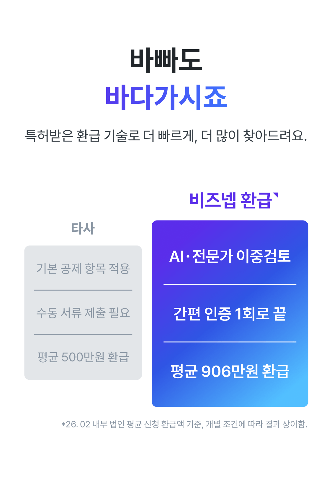 비즈넵 환급 방식 비교 — AI·전문가 이중검토와 간편 인증 1회, 평균 906만원 환급