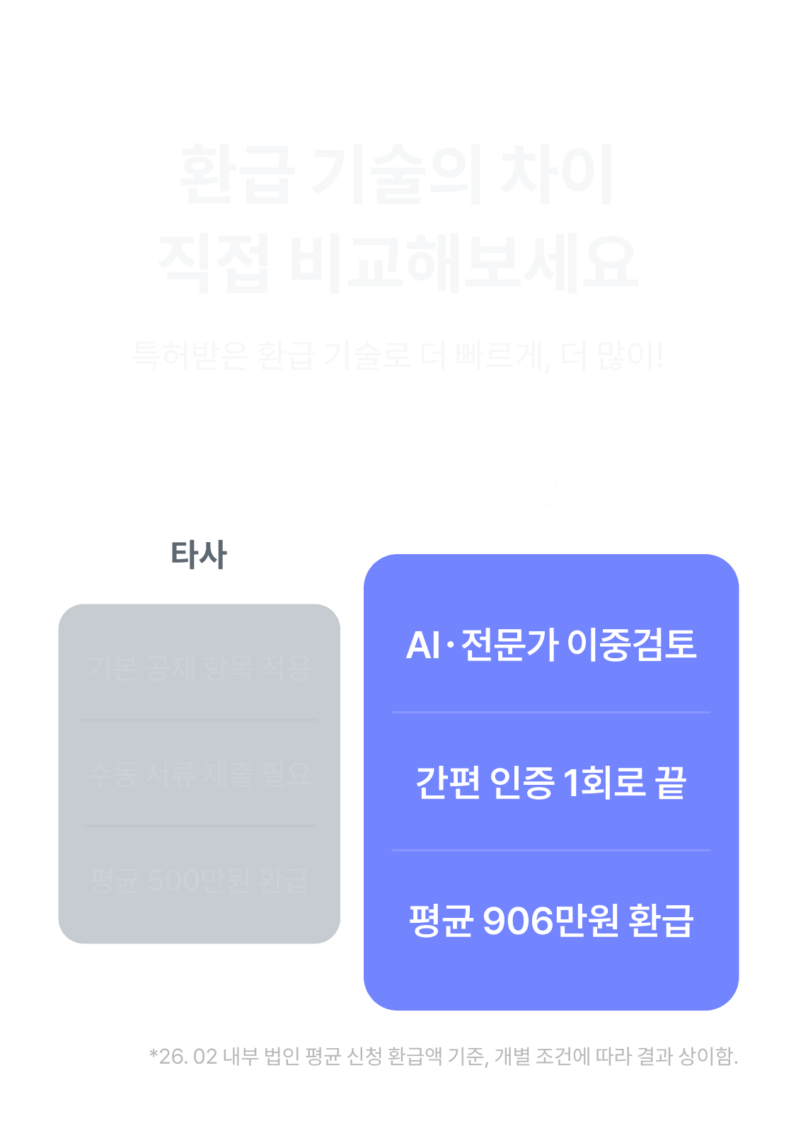 비즈넵 환급의 환급 기술 - AI 및 전문가 이중검토, 간편 인증 1회, 평균 906만원 환급